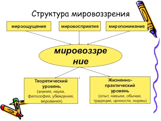 Структура мировоззрения мироощущение мировосприятие миропонимание Жизненно- практический уровень (опыт, навыки, обычаи,