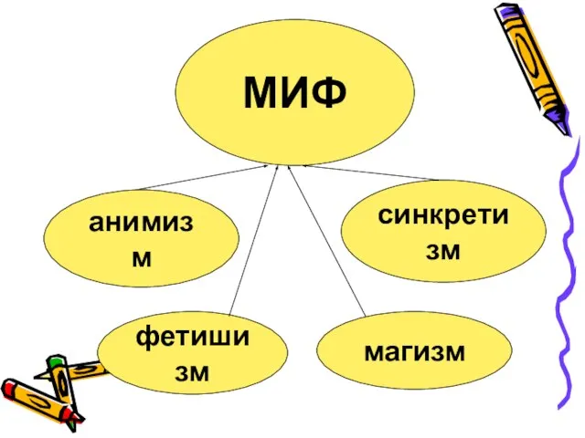 анимизм МИФ фетишизм магизм синкретизм