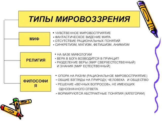 ТИПЫ МИРОВОЗЗРЕНИЯ МИФ РЕЛИГИЯ ФИЛОСОФИЯ ЧУВСТВЕННОЕ МИРОВОСПРИЯТИЕ ФАНТАСТИЧЕСКОЕ ВИДЕНИЕ МИРА ОТСУТСТВИЕ