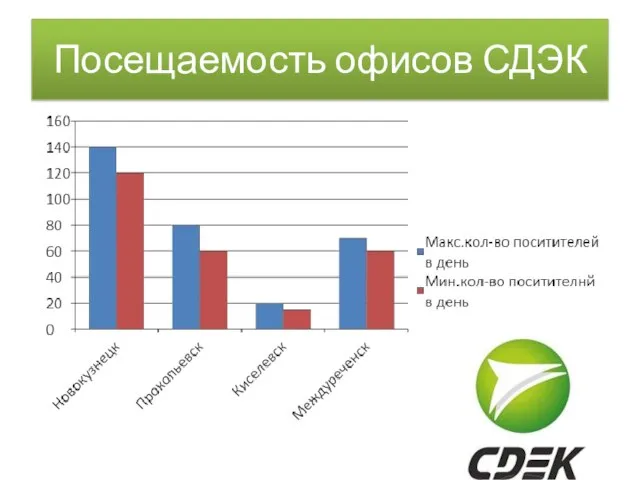 Посещаемость офисов СДЭК