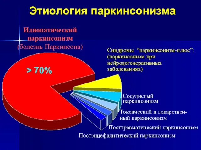 Этиология паркинсонизма > 70% Идиопатический паркинсонизм (болезнь Паркинсона) Сосудистый паркинсонизм Синдромы