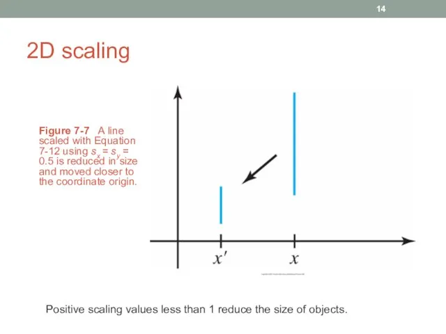 2D scaling Figure 7-7 A line scaled with Equation 7-12 using