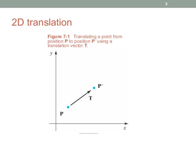 2D translation Figure 7-1 Translating a point from position P to