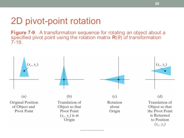 2D pivot-point rotation Figure 7-9 A transformation sequence for rotating an