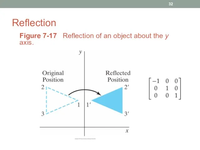 Reflection Figure 7-17 Reflection of an object about the y axis.