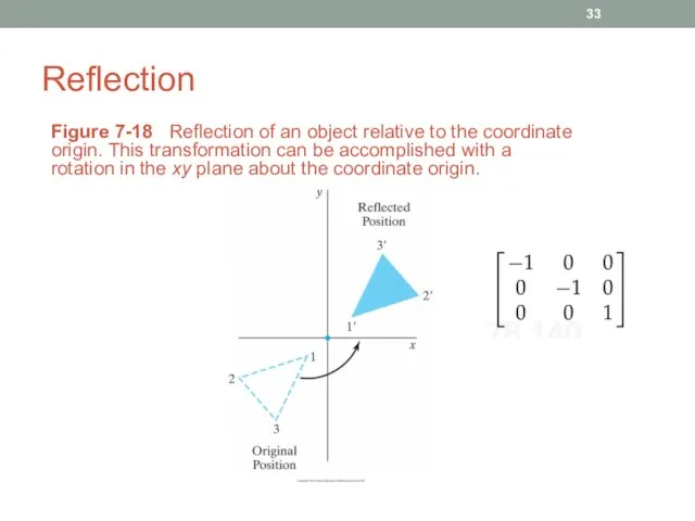 Reflection Figure 7-18 Reflection of an object relative to the coordinate