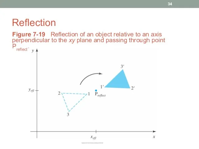 Reflection Figure 7-19 Reflection of an object relative to an axis