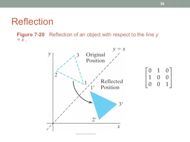 Reflection Figure 7-20 Reflection of an object with respect to the line y = x .