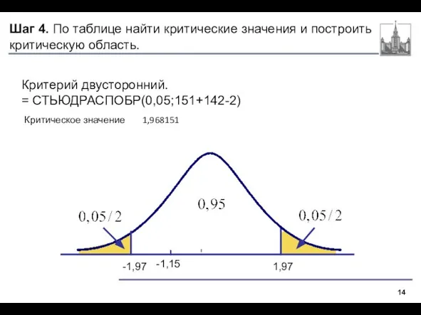 Шаг 4. По таблице найти критические значения и построить критическую область.