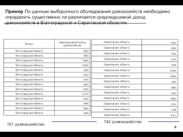 142 домохозяйства 151 домохозяйство Пример По данным выборочного обследования домохозяйств необходимо