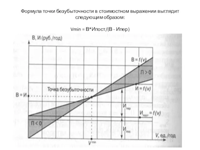 Формула точки безубыточности в стоимостном выражении выглядит следующим образом: Vmin = В*Ипост/(В - Ипер)