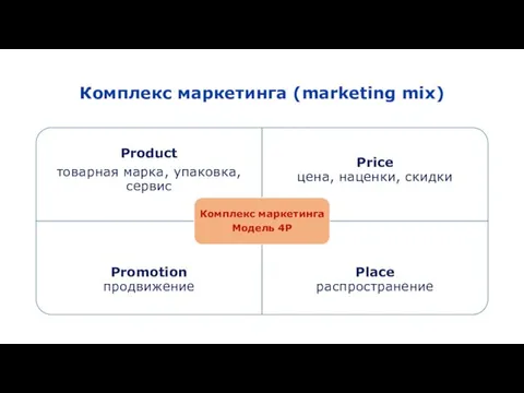 Комплекс маркетинга (marketing mix)