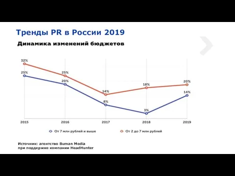 Тренды PR в России 2019 Источник: агентство Buman Media при поддержке компании HeadHunter