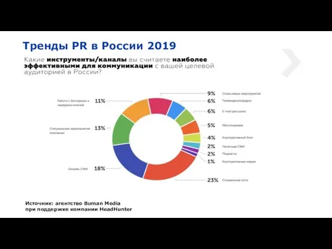 Тренды PR в России 2019 Источник: агентство Buman Media при поддержке компании HeadHunter