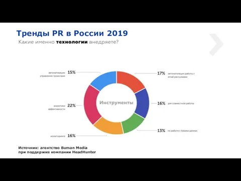 Тренды PR в России 2019 Источник: агентство Buman Media при поддержке компании HeadHunter