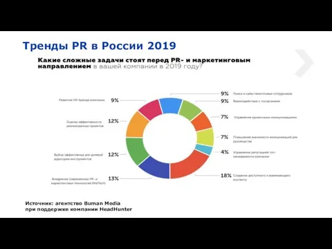 Тренды PR в России 2019 Источник: агентство Buman Media при поддержке компании HeadHunter