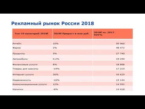 Рекламный рынок России 2018