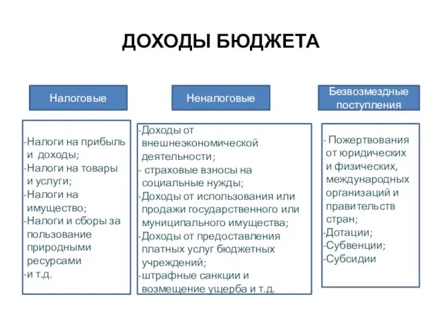 ДОХОДЫ БЮДЖЕТА Налоговые Неналоговые Безвозмездные поступления Налоги на прибыль и доходы;