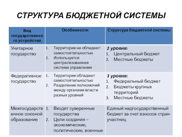 СТРУКТУРА БЮДЖЕТНОЙ СИСТЕМЫ