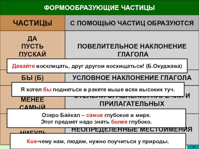 ФОРМООБРАЗУЮЩИЕ ЧАСТИЦЫ ЧАСТИЦЫ С ПОМОЩЬЮ ЧАСТИЦ ОБРАЗУЮТСЯ ДА ПУСТЬ ПУСКАЙ ДАВАЙ