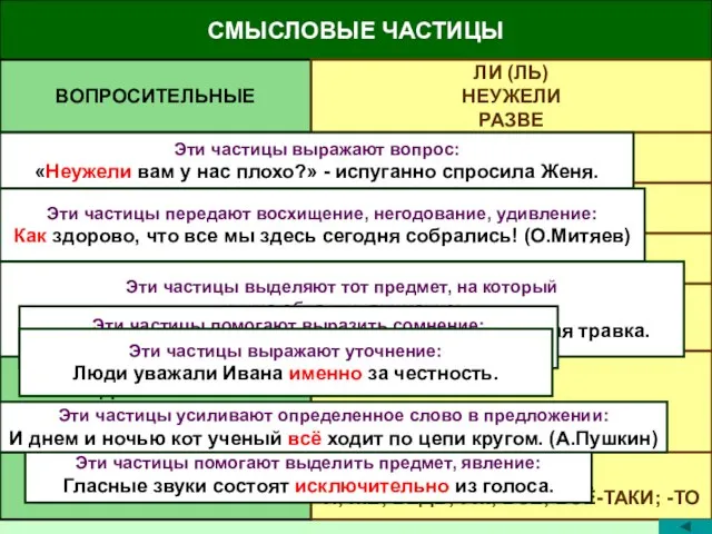 СМЫСЛОВЫЕ ЧАСТИЦЫ ВОПРОСИТЕЛЬНЫЕ УКАЗАТЕЛЬНЫЕ ВОСКЛИЦАТЕЛЬНЫЕ СОМНИТЕЛЬНЫЕ УТОЧНЯЮЩИЕ ВЫДЕЛИТЕЛЬНО- ОГРАНИЧИТЕЛЬНЫЕ УСИЛИТЕЛЬННЫЕ ЛИ