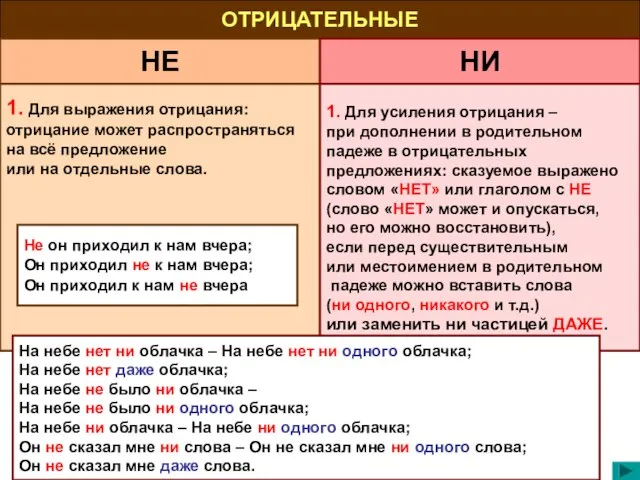 ОТРИЦАТЕЛЬНЫЕ НЕ НИ 1. Для выражения отрицания: отрицание может распространяться на