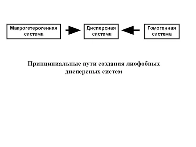 Макрогетерогенная система Дисперсная система Гомогенная система Принципиальные пути создания лиофобных дисперсных систем