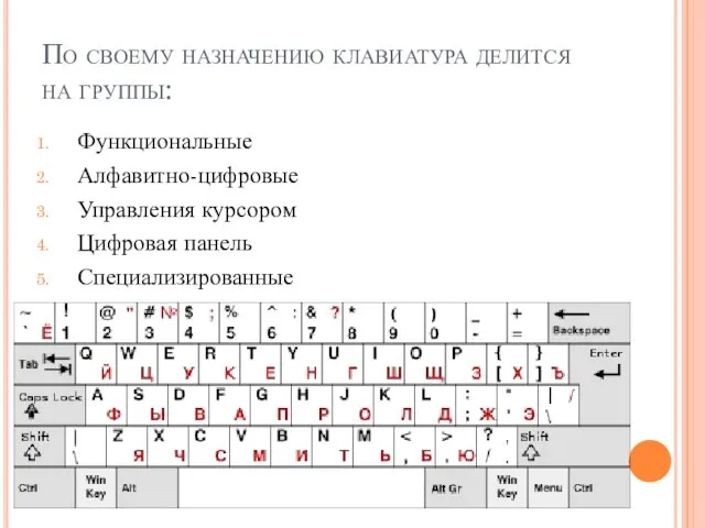 По своему назначению клавиатура делится на группы: Функциональные Алфавитно-цифровые Управления курсором Цифровая панель Специализированные