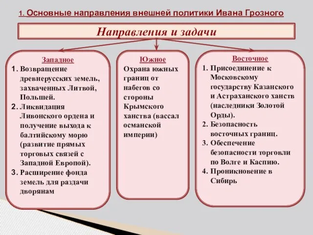 1. Основные направления внешней политики Ивана Грозного Направления и задачи Западное