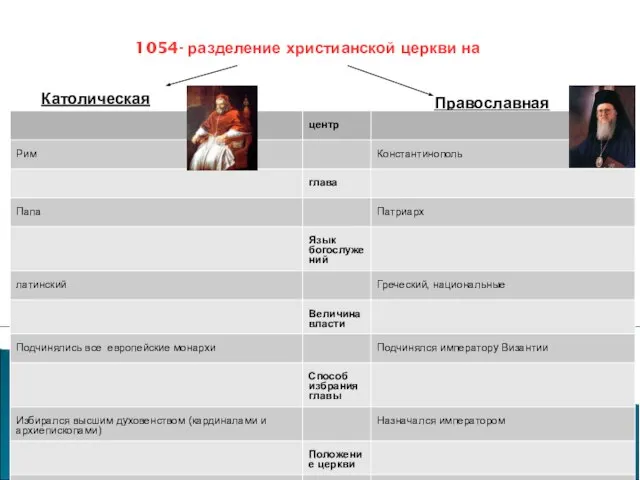 1054- разделение христианской церкви на Католическая Православная