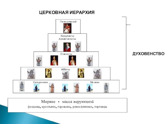 Папа римский Епископы Аббаты Священники Монахи Миряне - масса верующих: феодалы,