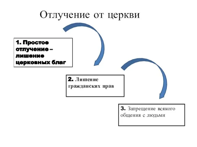 Отлучение от церкви 3. Запрещение всякого общения с людьми 2. Лишение гражданских прав