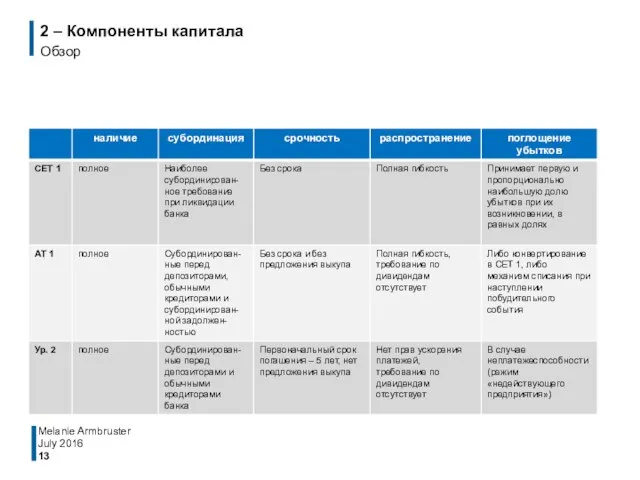 2 – Компоненты капитала Обзор July 2016 Melanie Armbruster