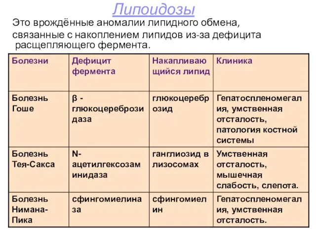 Липоидозы Это врождённые аномалии липидного обмена, связанные с накоплением липидов из-за дефицита расщепляющего фермента.