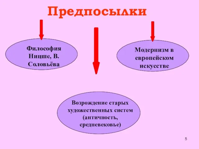 Предпосылки Философия Ницше, В.Соловьёва Модернизм в европейском искусстве Возрождение старых художественных систем (античность, средневековье)