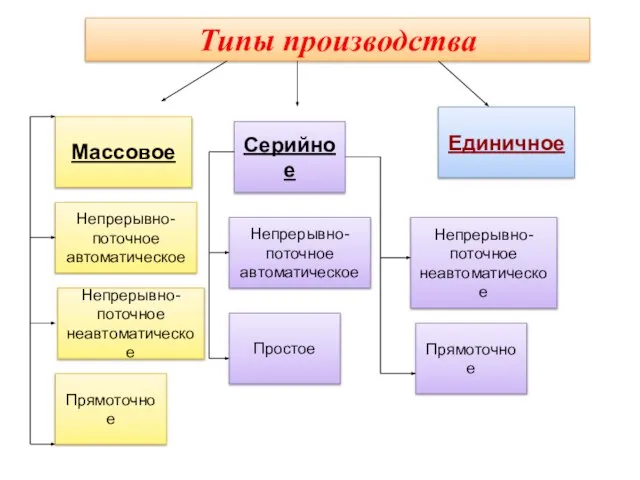 Типы производства Непрерывно- поточное автоматическое Непрерывно- поточное неавтоматическое Непрерывно- поточное автоматическое