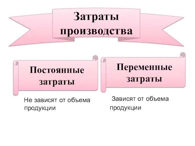 Не зависят от объема продукции Зависят от объема продукции Постоянные затраты Переменные затраты Затраты производства