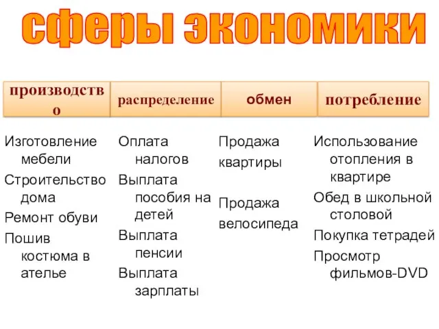 Оплата налогов Выплата пособия на детей Выплата пенсии Выплата зарплаты Изготовление