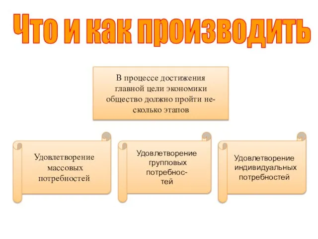 Что и как производить В процессе достижения главной цели экономики общество