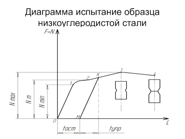 Диаграмма испытание образца низкоуглеродистой стали