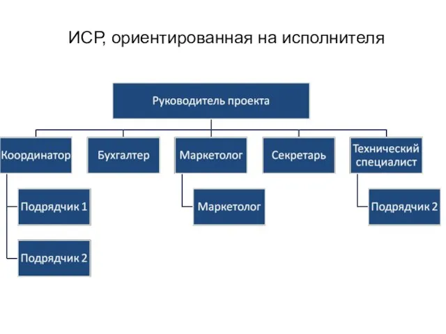 ИСР, ориентированная на исполнителя