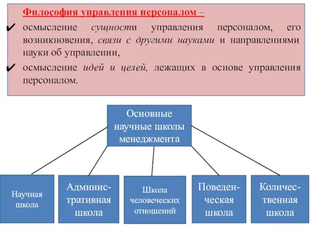 Основные научные школы менеджмента Админис-тративная школа Поведен-ческая школа Количес-твенная школа Школа