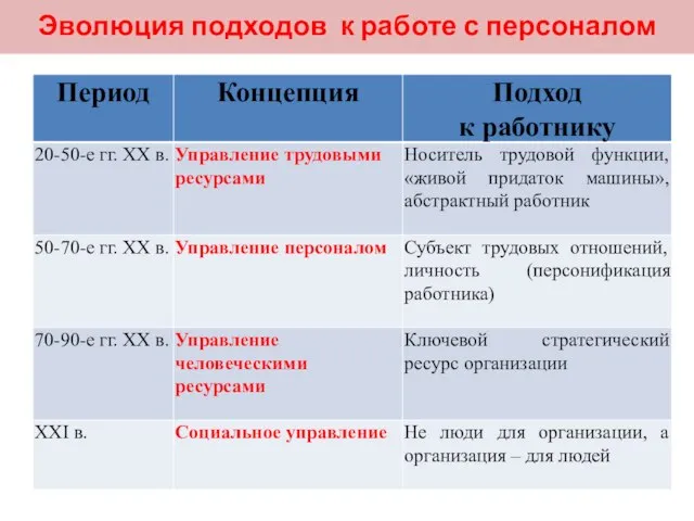 Эволюция подходов к работе с персоналом