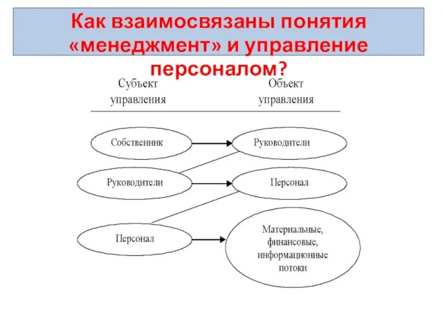 Как взаимосвязаны понятия «менеджмент» и управление персоналом?