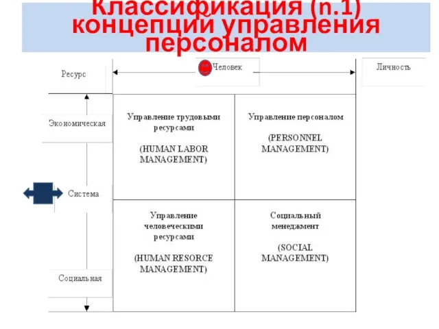 Классификация (n.1) концепций управления персоналом