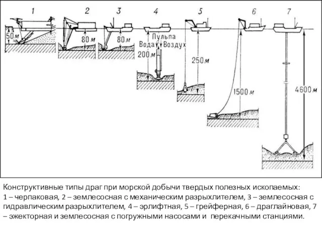 Конструктивные типы драг при морской добычи твердых полезных ископаемых: 1 –