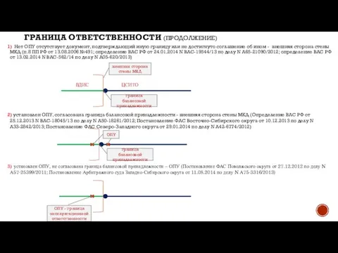 ГРАНИЦА ОТВЕТСТВЕННОСТИ (ПРОДОЛЖЕНИЕ) 1) Нет ОПУ отсутствует документ, подтверждающий иную границу