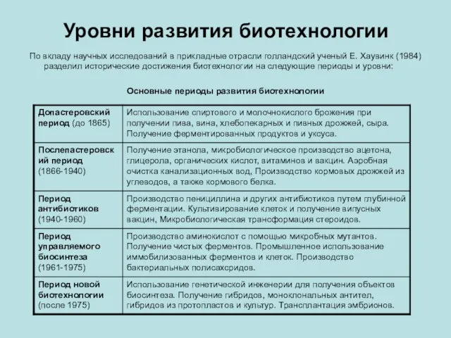 Уровни развития биотехнологии По вкладу научных исследований в прикладные отрасли голландский