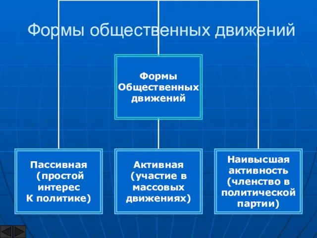 Формы общественных движений