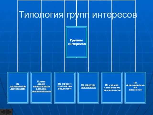 Типология групп интересов